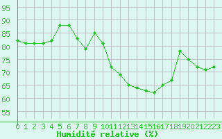 Courbe de l'humidit relative pour Les Pennes-Mirabeau (13)