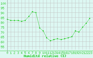 Courbe de l'humidit relative pour Rochefort Saint-Agnant (17)