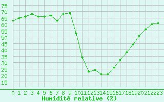 Courbe de l'humidit relative pour Bourg-Saint-Maurice (73)