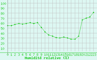 Courbe de l'humidit relative pour Nmes - Garons (30)