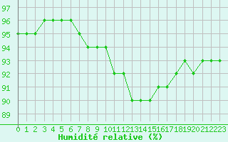 Courbe de l'humidit relative pour Ste (34)