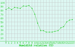 Courbe de l'humidit relative pour Orange (84)