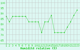 Courbe de l'humidit relative pour Estres-la-Campagne (14)