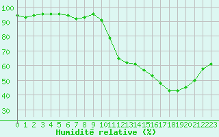 Courbe de l'humidit relative pour Guret Saint-Laurent (23)