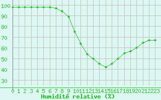 Courbe de l'humidit relative pour Angoulme - Brie Champniers (16)