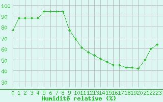 Courbe de l'humidit relative pour Dolembreux (Be)