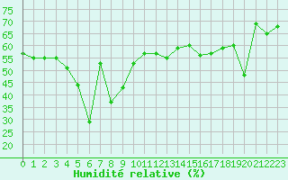 Courbe de l'humidit relative pour Ile Rousse (2B)