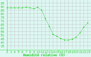 Courbe de l'humidit relative pour Colmar-Ouest (68)
