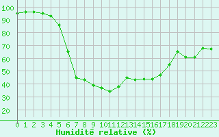 Courbe de l'humidit relative pour Embrun (05)