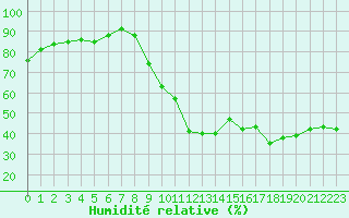 Courbe de l'humidit relative pour Eu (76)