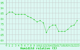 Courbe de l'humidit relative pour Auxerre-Perrigny (89)
