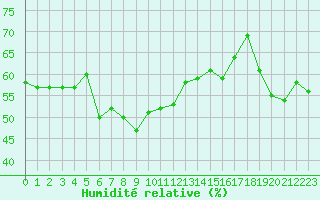 Courbe de l'humidit relative pour Cap Corse (2B)