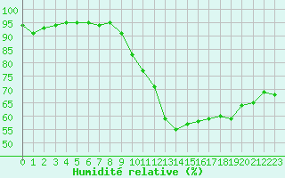 Courbe de l'humidit relative pour Montauban (82)