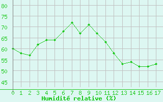 Courbe de l'humidit relative pour Cabestany (66)