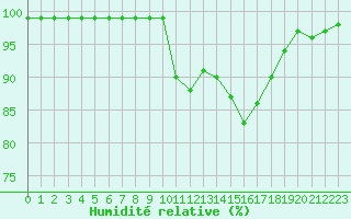 Courbe de l'humidit relative pour Cherbourg (50)