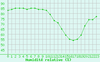 Courbe de l'humidit relative pour Saint-Jean-de-Liversay (17)