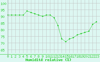 Courbe de l'humidit relative pour Sanary-sur-Mer (83)