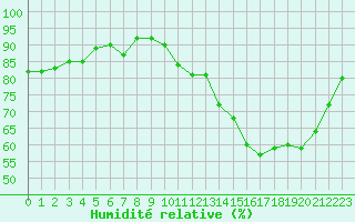 Courbe de l'humidit relative pour Orly (91)