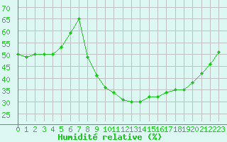 Courbe de l'humidit relative pour Nancy - Ochey (54)