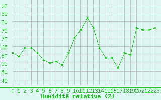 Courbe de l'humidit relative pour Cap Corse (2B)
