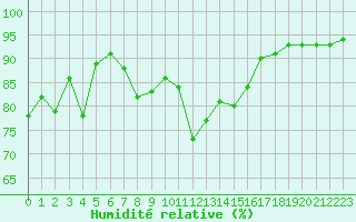 Courbe de l'humidit relative pour Brest (29)