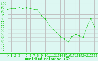 Courbe de l'humidit relative pour Leucate (11)