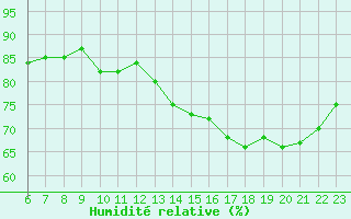 Courbe de l'humidit relative pour Colmar-Ouest (68)