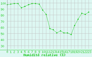 Courbe de l'humidit relative pour Blois (41)