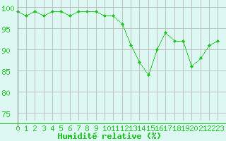 Courbe de l'humidit relative pour Chteauroux (36)