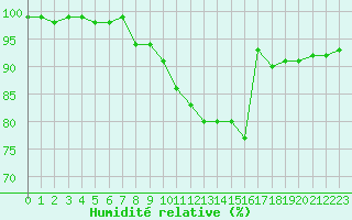 Courbe de l'humidit relative pour Lobbes (Be)