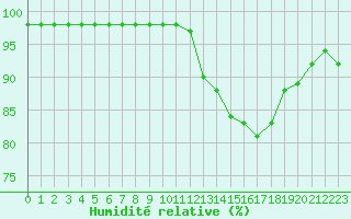Courbe de l'humidit relative pour Souprosse (40)