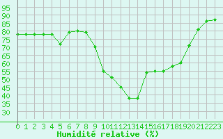 Courbe de l'humidit relative pour Sant Quint - La Boria (Esp)