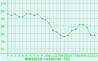 Courbe de l'humidit relative pour Ploumanac'h (22)