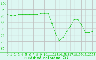 Courbe de l'humidit relative pour Saint-Jean-de-Vedas (34)