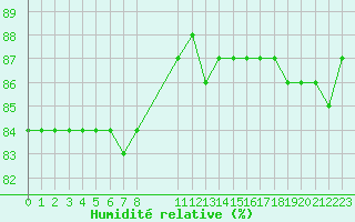 Courbe de l'humidit relative pour Hohrod (68)