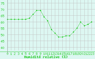 Courbe de l'humidit relative pour Bellengreville (14)