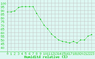 Courbe de l'humidit relative pour Clermont-Ferrand (63)