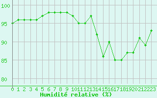 Courbe de l'humidit relative pour Nancy - Ochey (54)