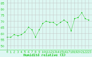 Courbe de l'humidit relative pour Solenzara - Base arienne (2B)