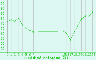 Courbe de l'humidit relative pour Saint-Jean-de-Liversay (17)