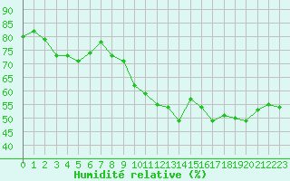 Courbe de l'humidit relative pour Jan (Esp)