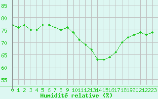 Courbe de l'humidit relative pour Orange (84)