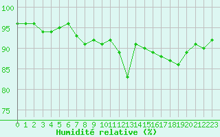 Courbe de l'humidit relative pour Tours (37)