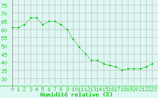 Courbe de l'humidit relative pour Avignon (84)