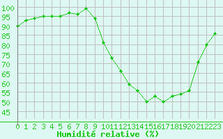 Courbe de l'humidit relative pour La Ville-Dieu-du-Temple Les Cloutiers (82)