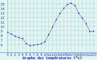 Courbe de tempratures pour Belfort-Dorans (90)