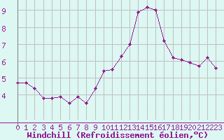 Courbe du refroidissement olien pour Narbonne-Ouest (11)