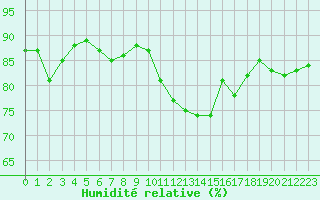 Courbe de l'humidit relative pour Orlans (45)