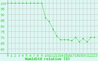 Courbe de l'humidit relative pour Annecy (74)