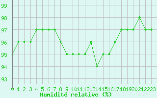 Courbe de l'humidit relative pour Belfort-Dorans (90)